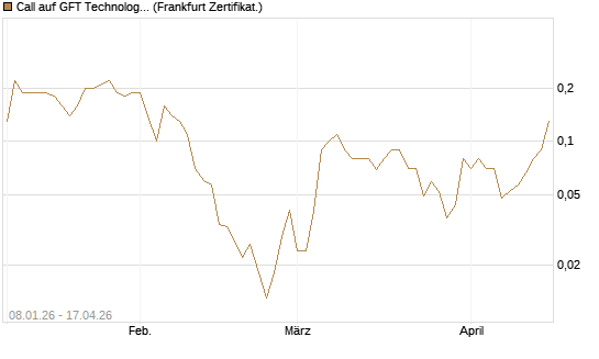 Call auf GFT Technologies SE [DZ BANK AG] Chart