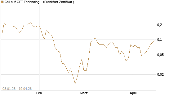 Call auf GFT Technologies SE [DZ BANK AG] Chart