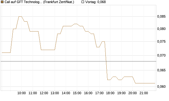 Call auf GFT Technologies SE [DZ BANK AG] Chart