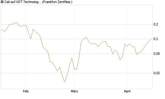 Call auf GFT Technologies SE [DZ BANK AG] Chart