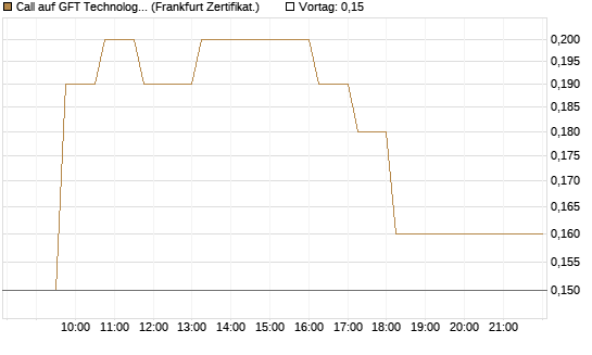Call auf GFT Technologies SE [DZ BANK AG] Chart