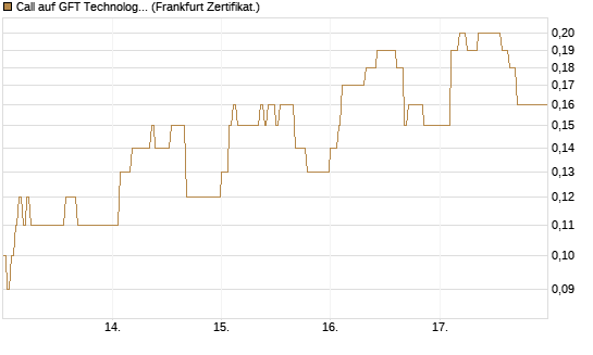 Call auf GFT Technologies SE [DZ BANK AG] Chart