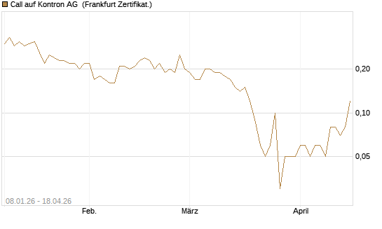 Call auf Kontron AG [DZ BANK AG] Chart