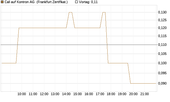 Call auf Kontron AG [DZ BANK AG] Chart