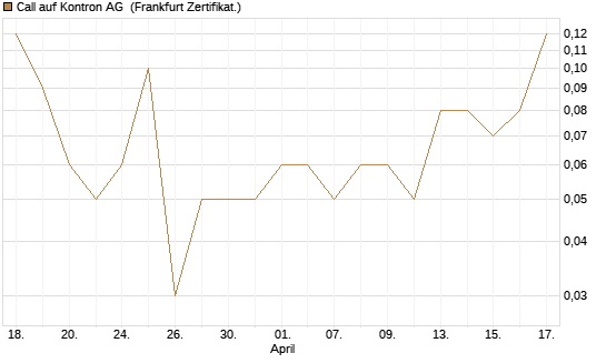 Call auf Kontron AG [DZ BANK AG] Chart