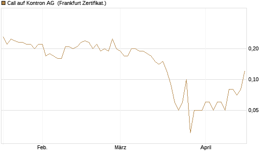 Call auf Kontron AG [DZ BANK AG] Chart