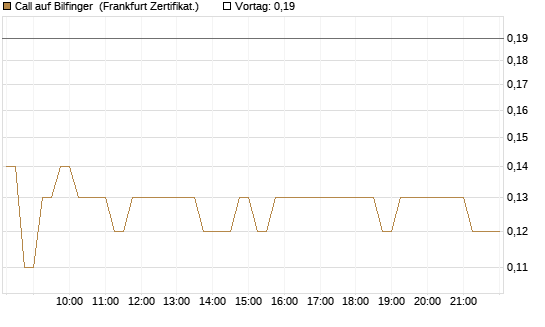 Call auf Bilfinger [DZ BANK AG] Chart
