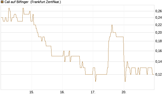 Call auf Bilfinger [DZ BANK AG] Chart