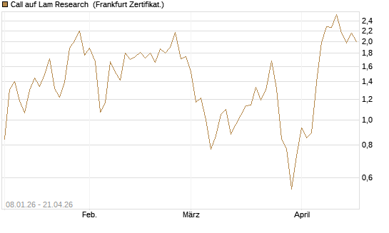 Call auf Lam Research [DZ BANK AG] Chart