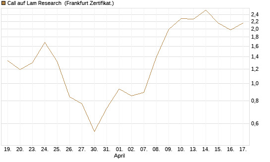 Call auf Lam Research [DZ BANK AG] Chart