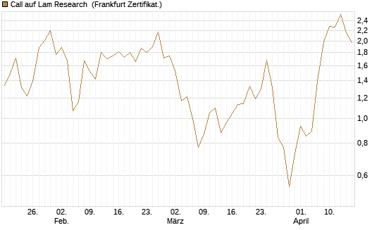 Call auf Lam Research [DZ BANK AG] Chart