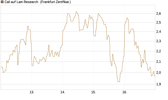 Call auf Lam Research [DZ BANK AG] Chart