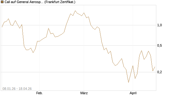 Call auf General Aerospace Co [DZ BANK AG] Chart