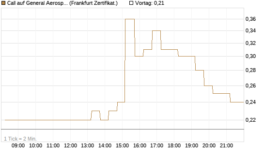Call auf General Aerospace Co [DZ BANK AG] Chart