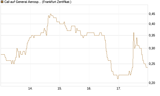 Call auf General Aerospace Co [DZ BANK AG] Chart