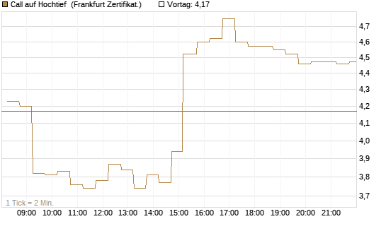 Call auf Hochtief [DZ BANK AG] Chart