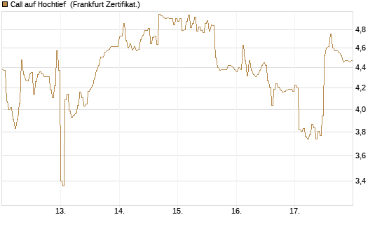 Call auf Hochtief [DZ BANK AG] Chart