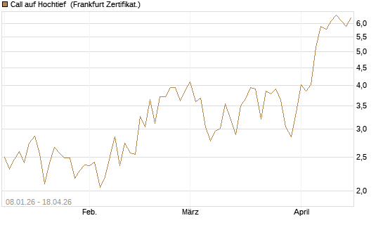 Call auf Hochtief [DZ BANK AG] Chart