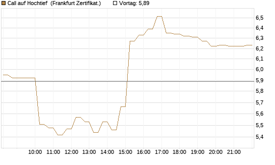 Call auf Hochtief [DZ BANK AG] Chart