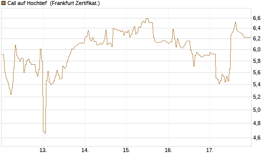 Call auf Hochtief [DZ BANK AG] Chart