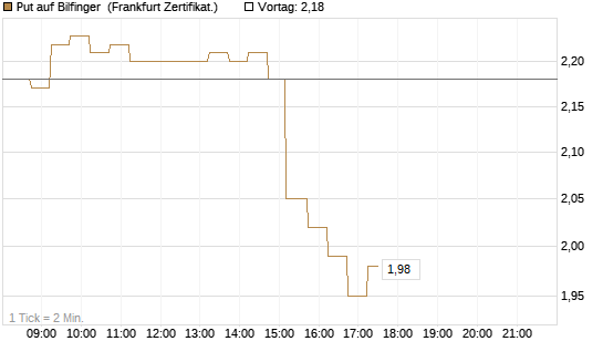 Put auf Bilfinger [DZ BANK AG] Chart