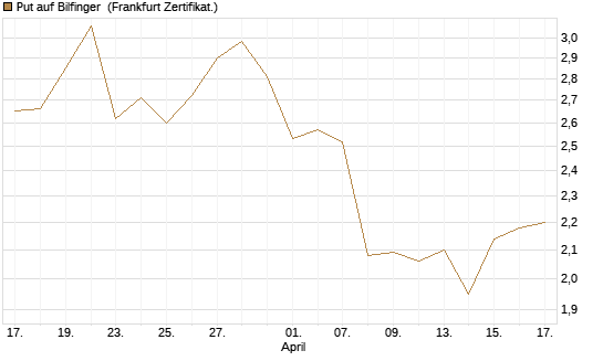 Put auf Bilfinger [DZ BANK AG] Chart