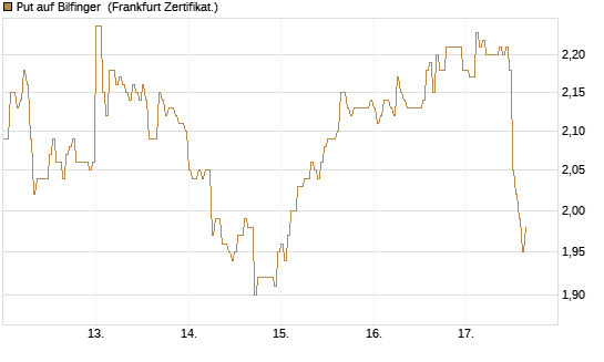 Put auf Bilfinger [DZ BANK AG] Chart