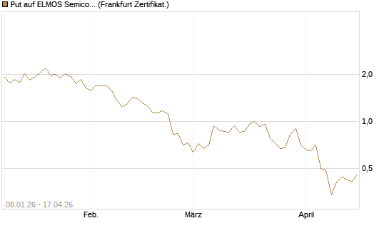 Put auf ELMOS Semiconductor [DZ BANK AG] Chart