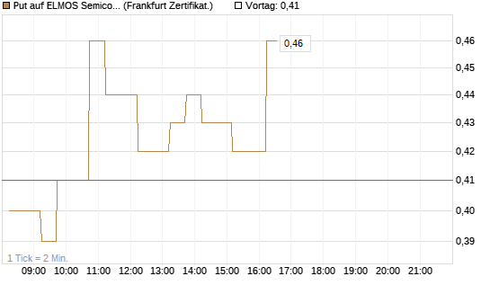 Put auf ELMOS Semiconductor [DZ BANK AG] Chart