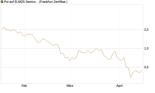 Put auf ELMOS Semiconductor [DZ BANK AG] Chart