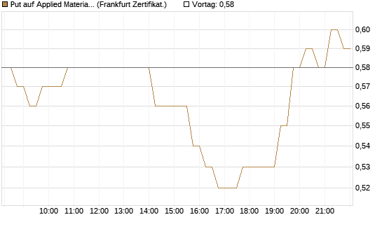 Put auf Applied Materials [DZ BANK AG] Chart