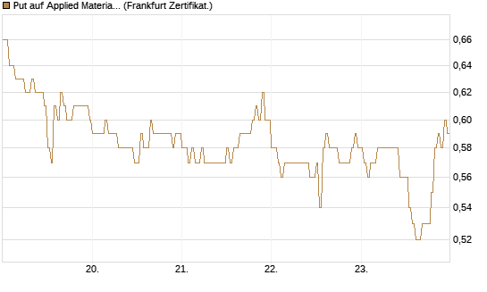 Put auf Applied Materials [DZ BANK AG] Chart