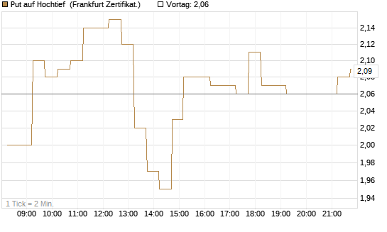 Put auf Hochtief [DZ BANK AG] Chart
