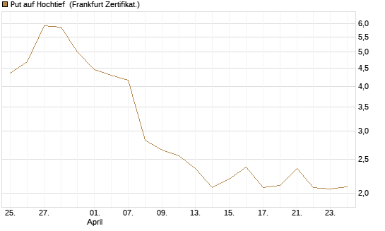 Put auf Hochtief [DZ BANK AG] Chart