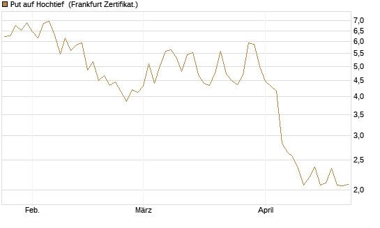 Put auf Hochtief [DZ BANK AG] Chart