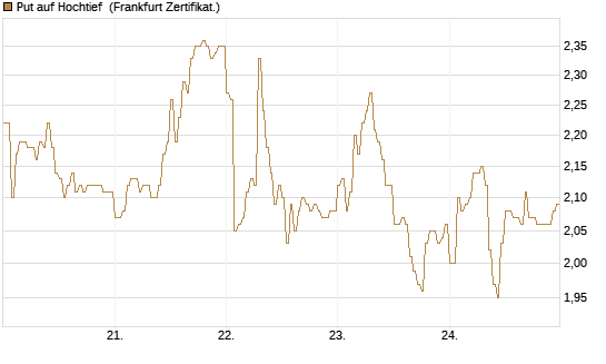 Put auf Hochtief [DZ BANK AG] Chart