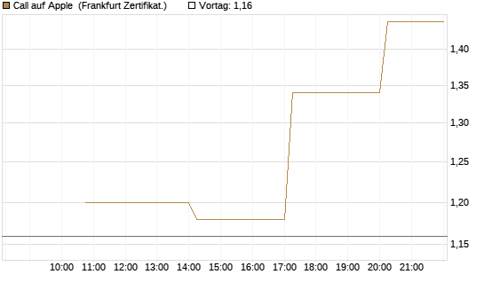 Call auf Apple [Vontobel] Chart