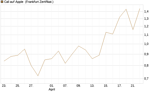 Call auf Apple [Vontobel] Chart