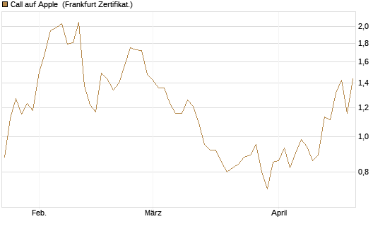Call auf Apple [Vontobel] Chart