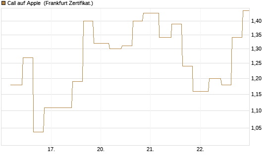 Call auf Apple [Vontobel] Chart