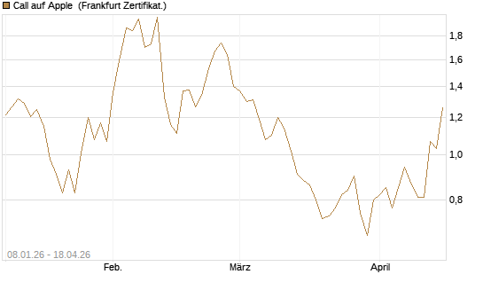 Call auf Apple [Vontobel] Chart