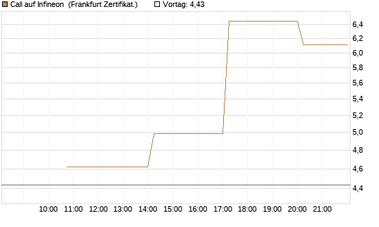 Call auf Infineon [Vontobel] Chart