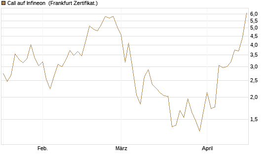 Call auf Infineon [Vontobel] Chart