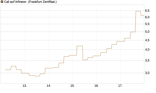 Call auf Infineon [Vontobel] Chart