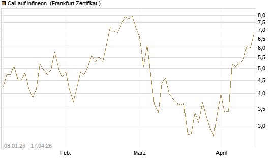Call auf Infineon [Vontobel] Chart