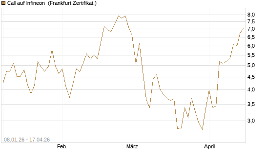 Call auf Infineon [Vontobel] Chart