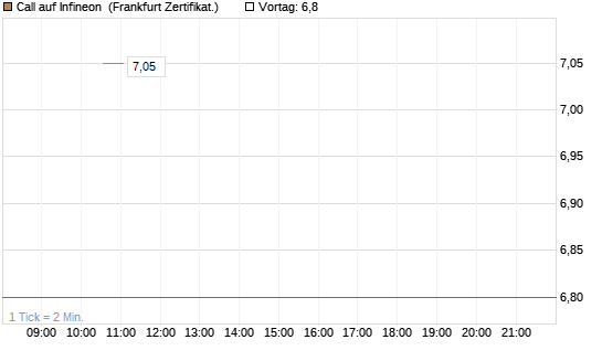 Call auf Infineon [Vontobel] Chart