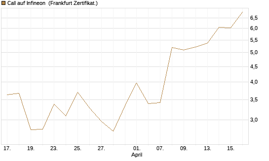 Call auf Infineon [Vontobel] Chart