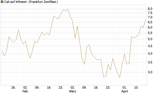 Call auf Infineon [Vontobel] Chart