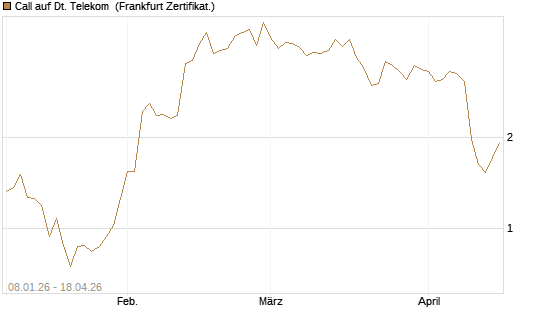 Call auf Dt. Telekom [Vontobel] Chart